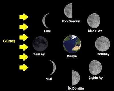 Ayın evreleri - ay takvimi | ayın evreleri tarım yaparken öenmli bir referans noktasıdır. https://huglero.com